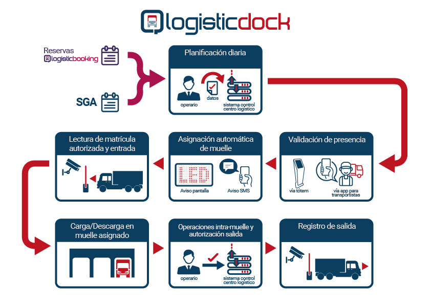 Ejemplo de ciclo operativo Logistic Dock